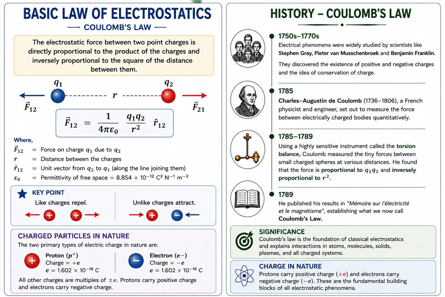 coulombslaw