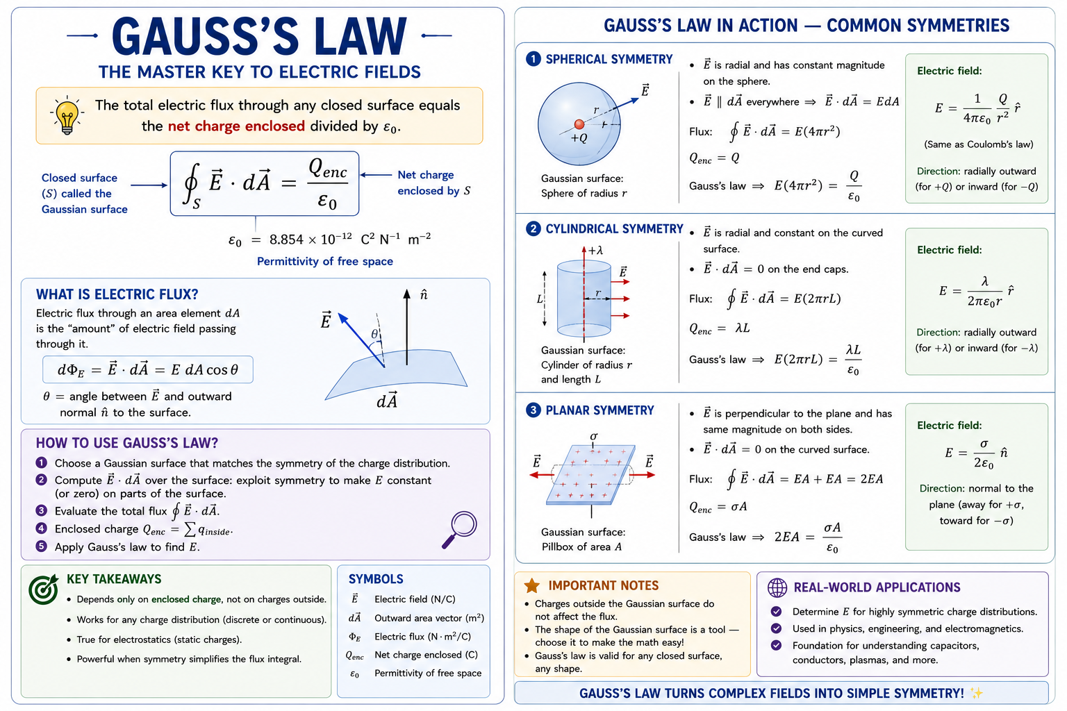 GaussLaw