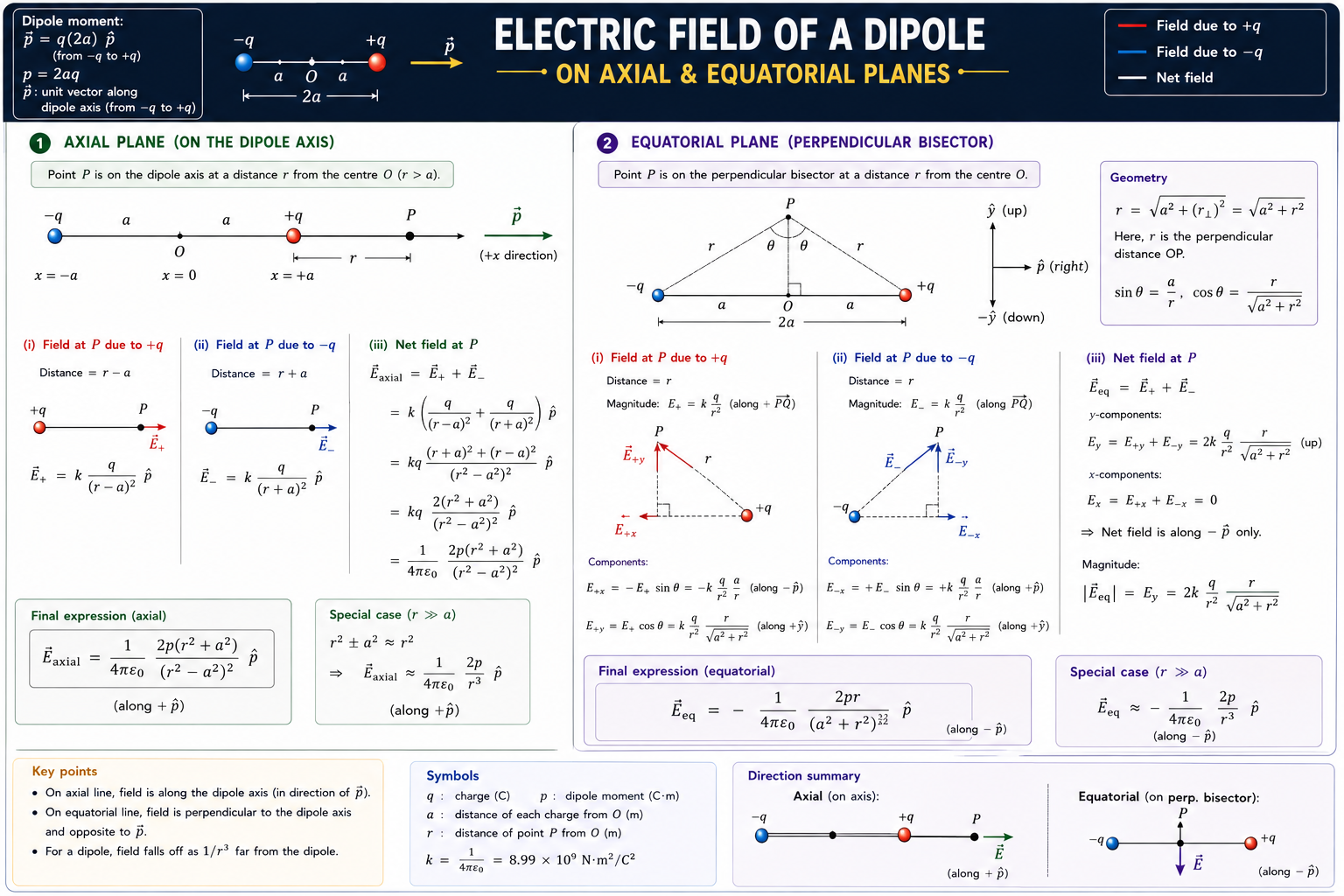 dipoleField
