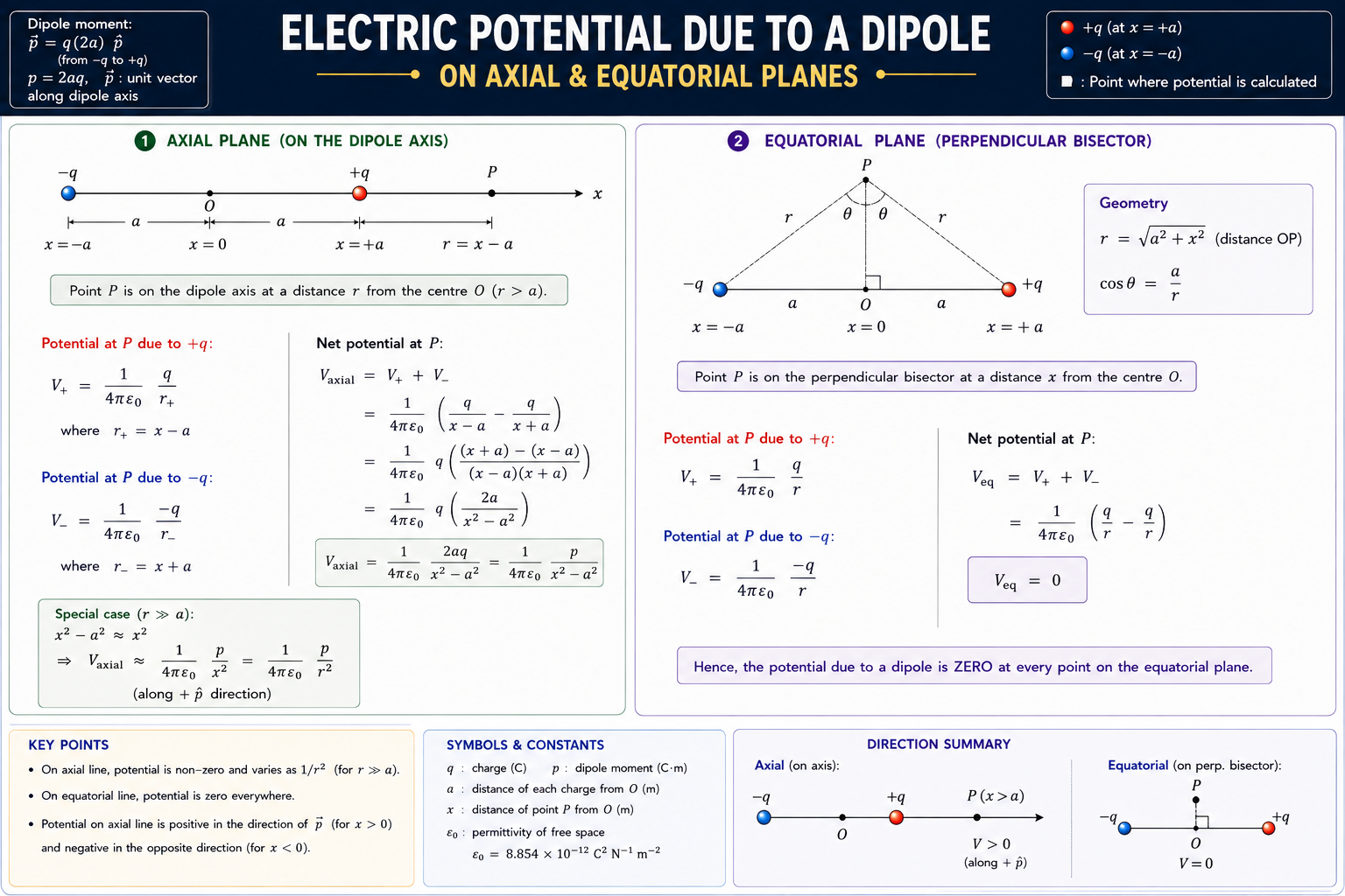dipolePotential