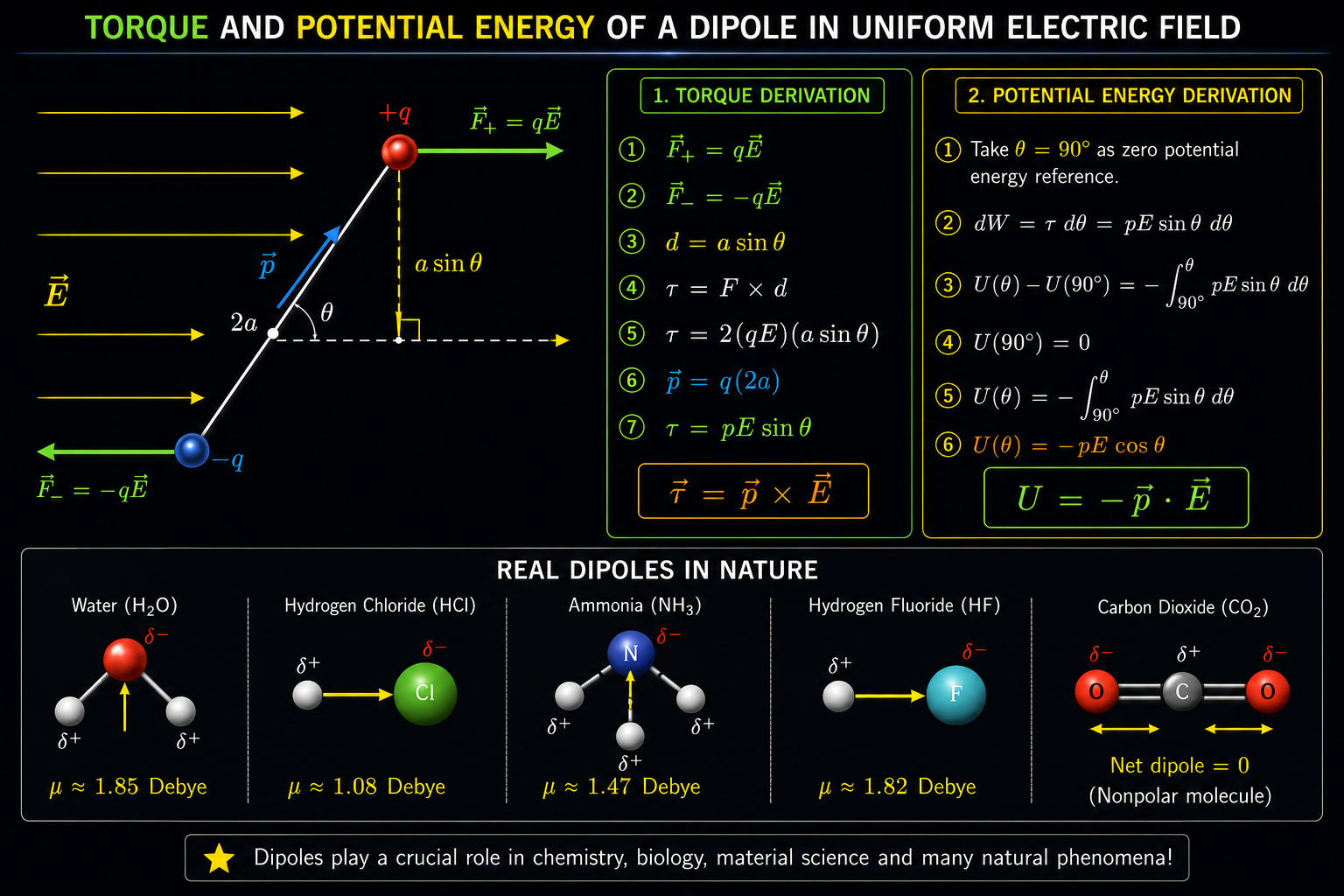dipole-torque