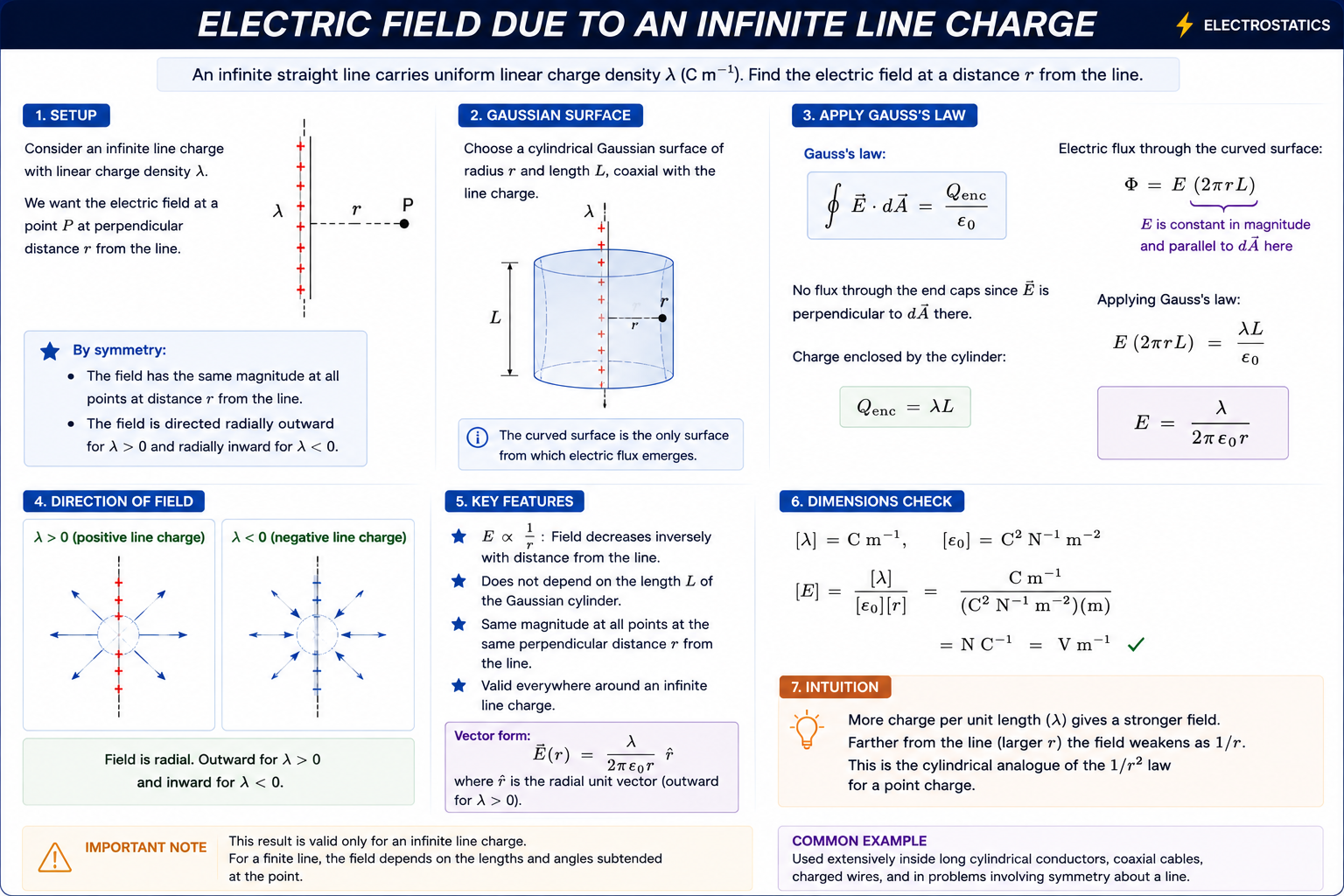 electricFieldInfiniteLineCharge