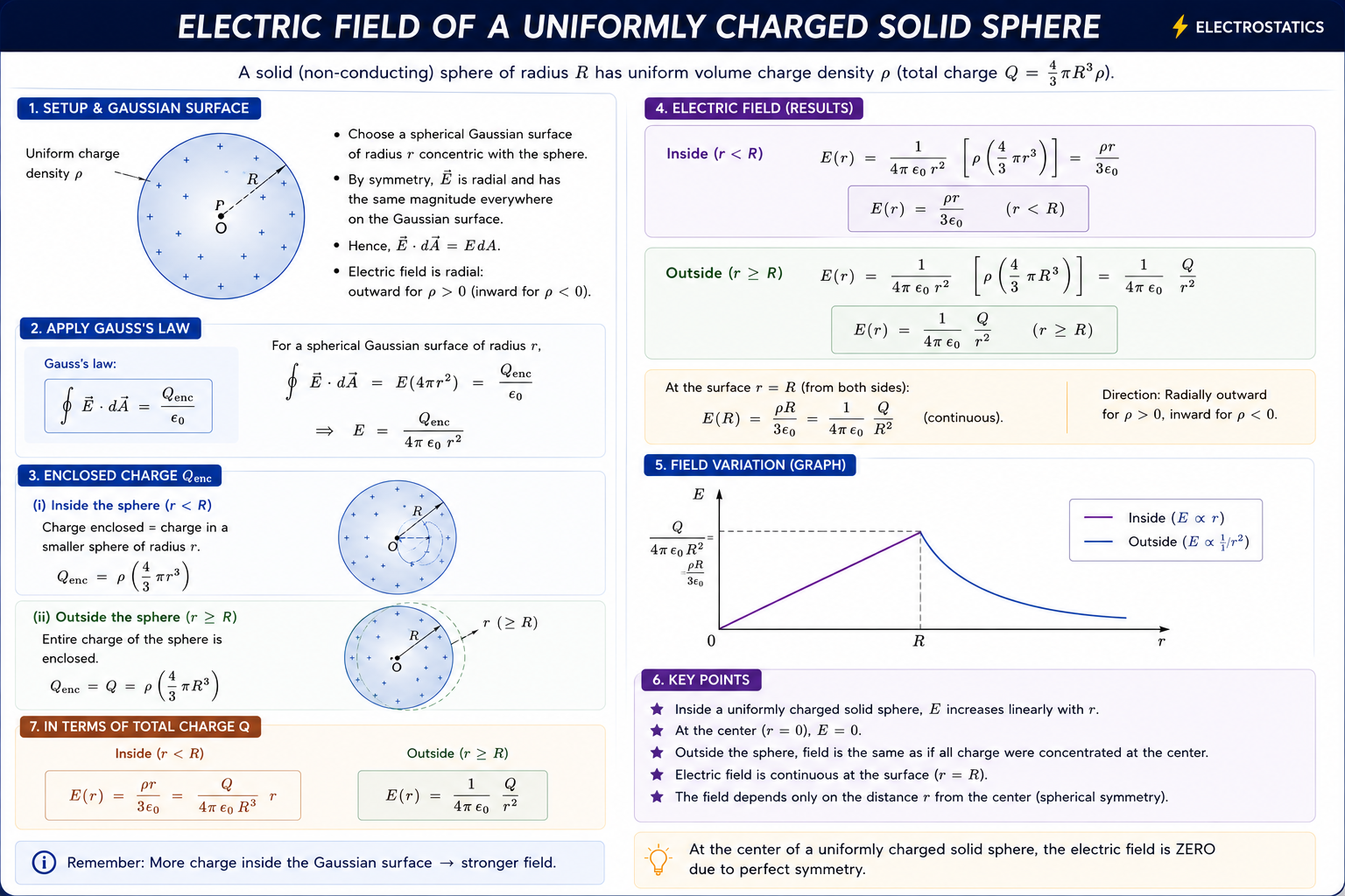 electricFieldSolidSphere