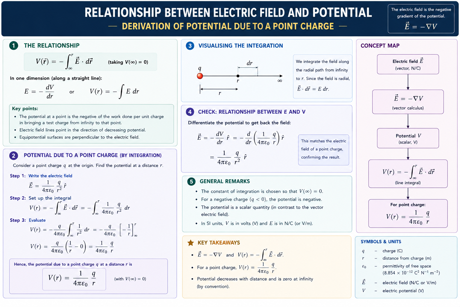 fieldAndPotential