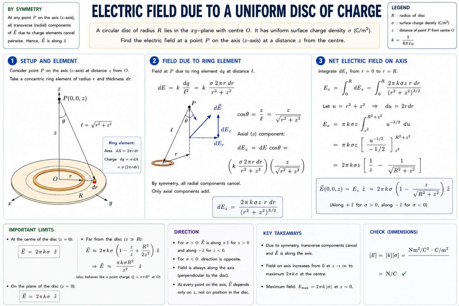 UniformDiskChargeField