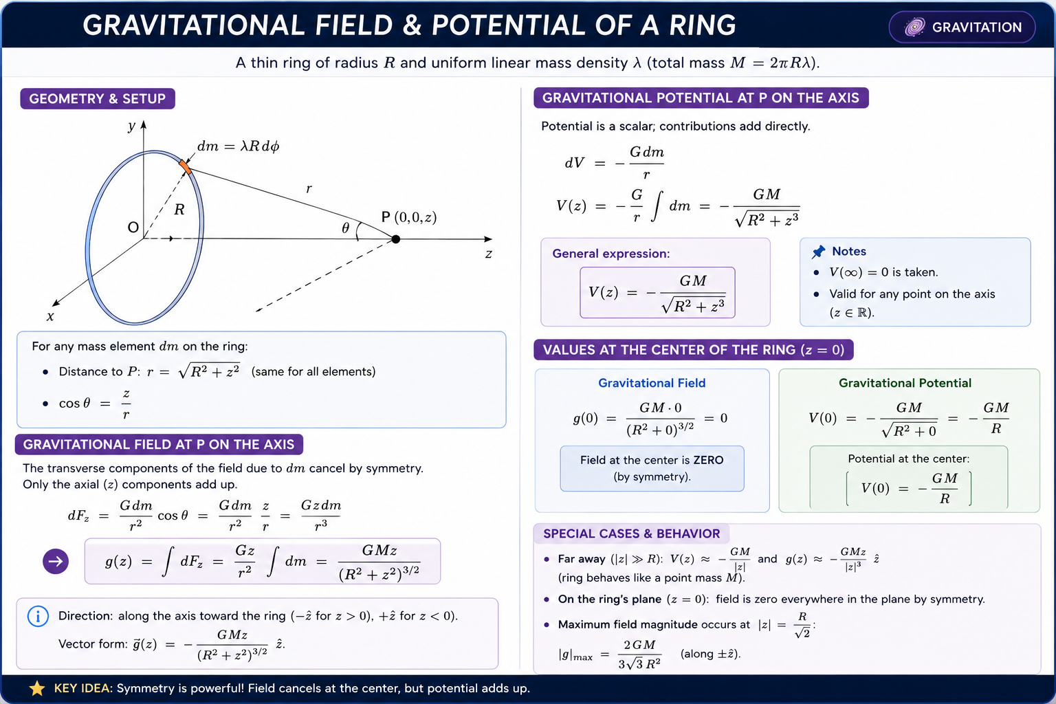 gravitationRing