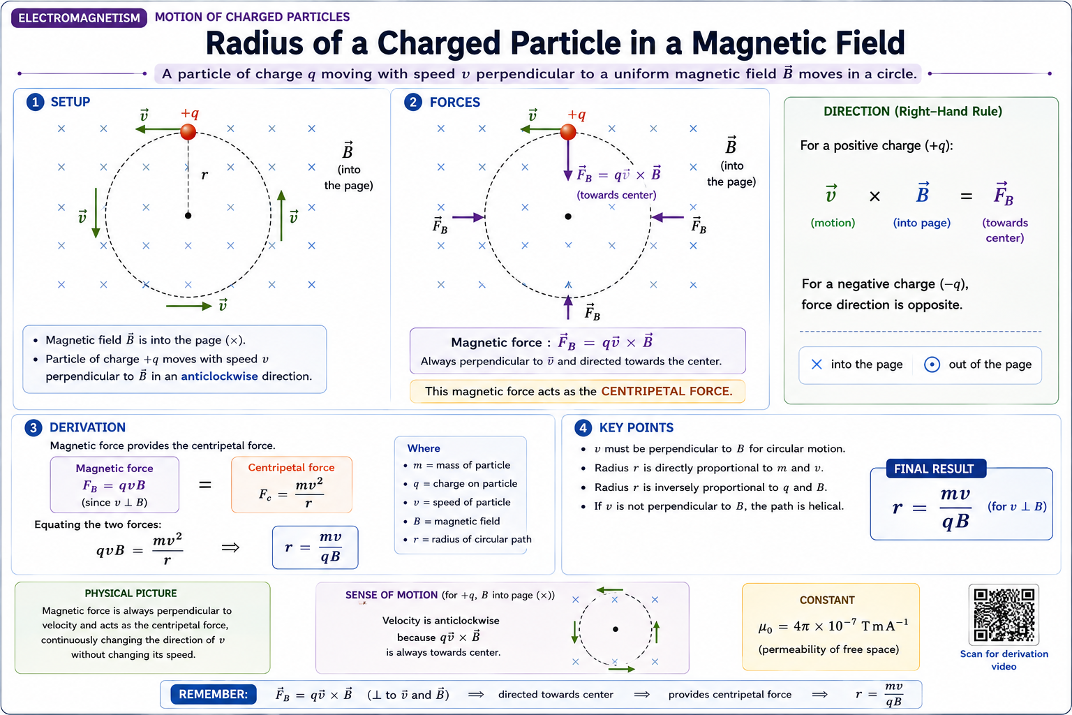 chargedParticleInMagneticFieldRadius