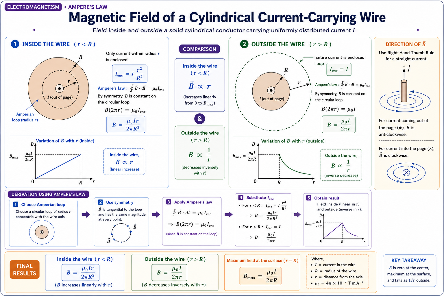 magneticFieldInsideAndOutsideWire