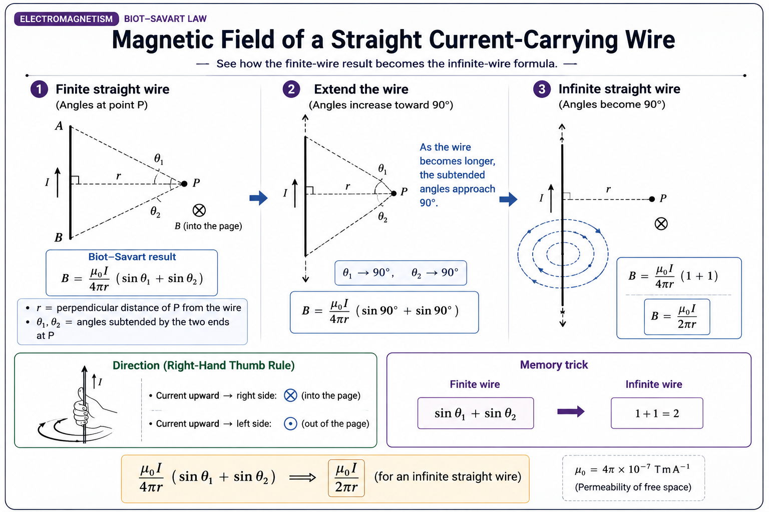 magneticFieldStraightWire